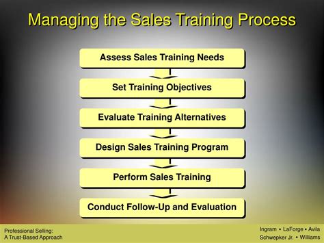 sales coaching process
